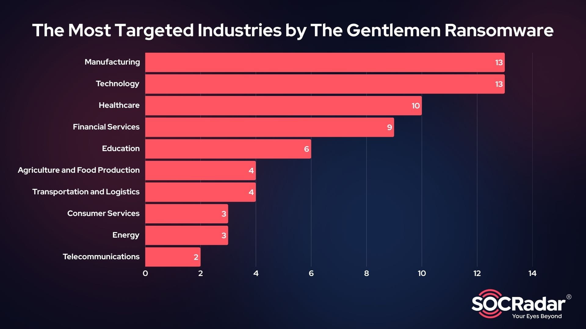 Top 10 industries targeted by The Gentlemen Ransomware