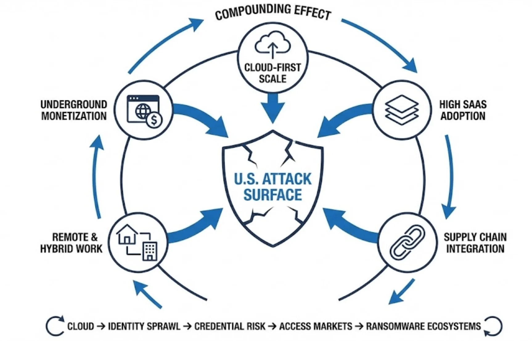 Factors that contribute to the U.S. attack surface