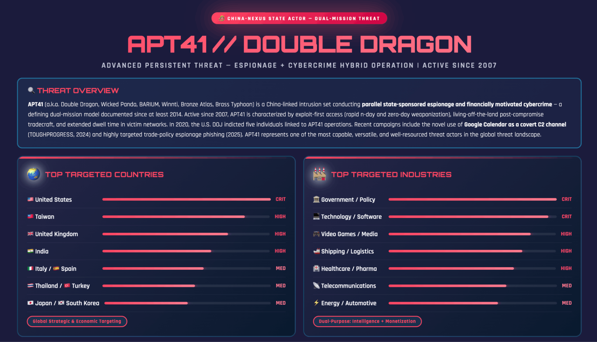 APT41 Threat Intelligence Report (Source: SOCRadar MCP)