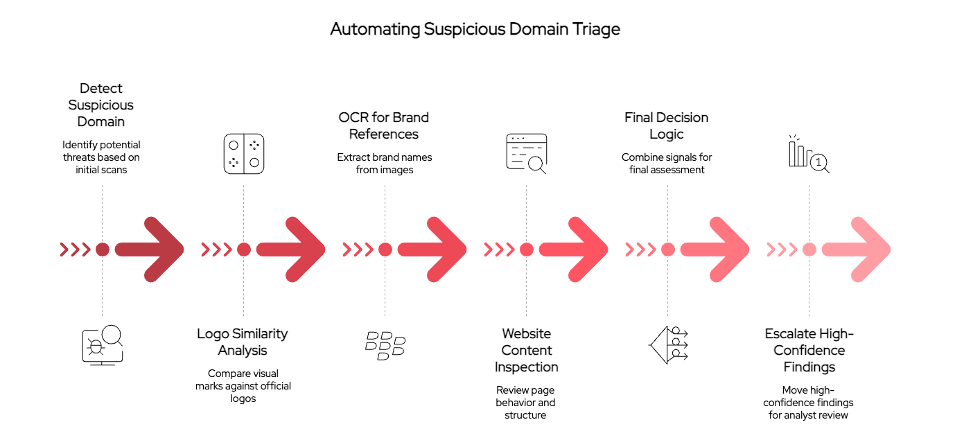 Automated phishing triage workflow showing visual inspection, OCR, content analysis, and alert escalation