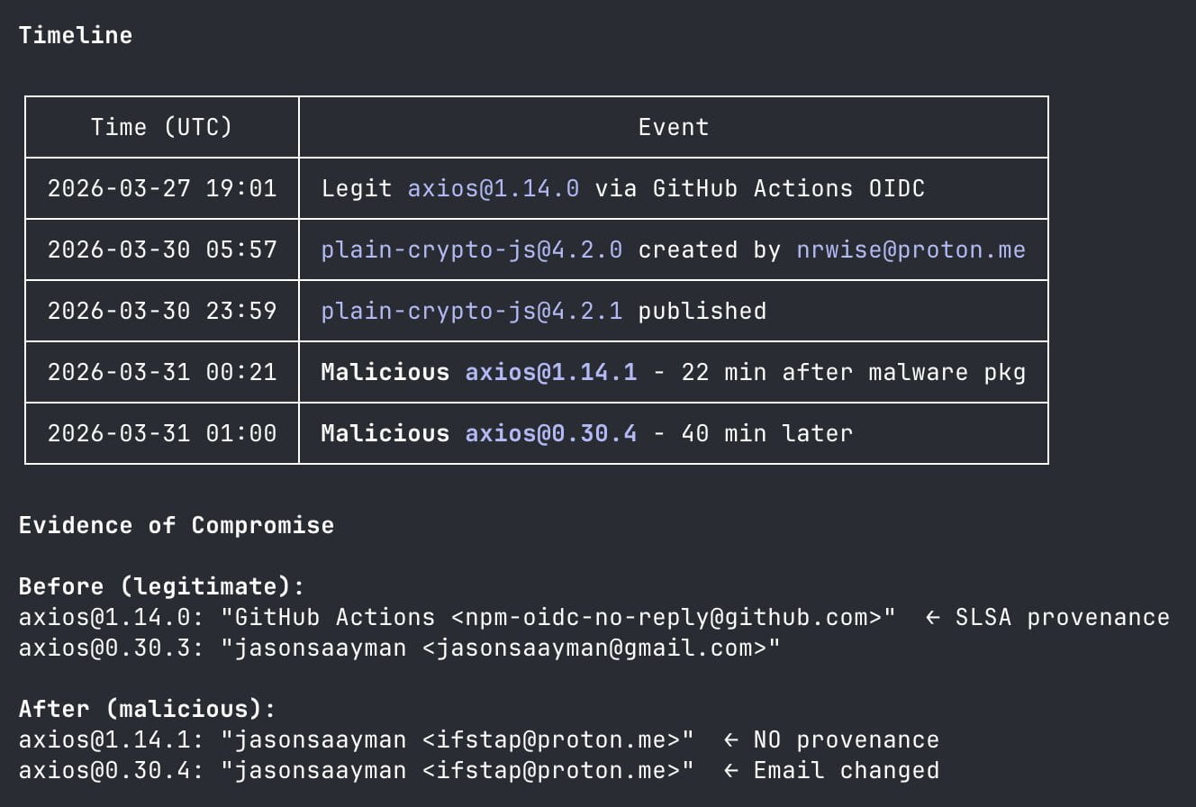Timeline of the Axios npm compromise, highlighting the staged plain-crypto-js package and the malicious axios releases published through the hijacked maintainer account. (X)
