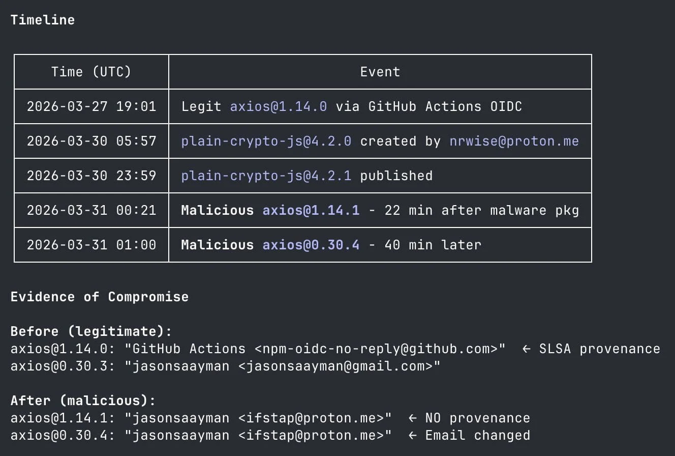 Timeline of the Axios npm compromise, highlighting the staged plain-crypto-js package and the malicious axios releases published through the hijacked maintainer account. (X)