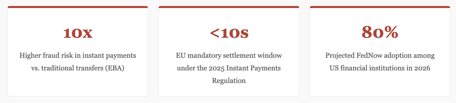 Key figures illustrating the shrinking fraud response window in today's instant payment environment.