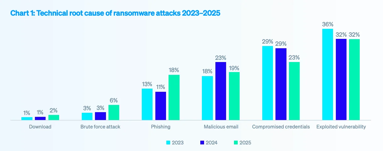 Causes behind ransomware attacks (Sophos State of Ransomware 2025)