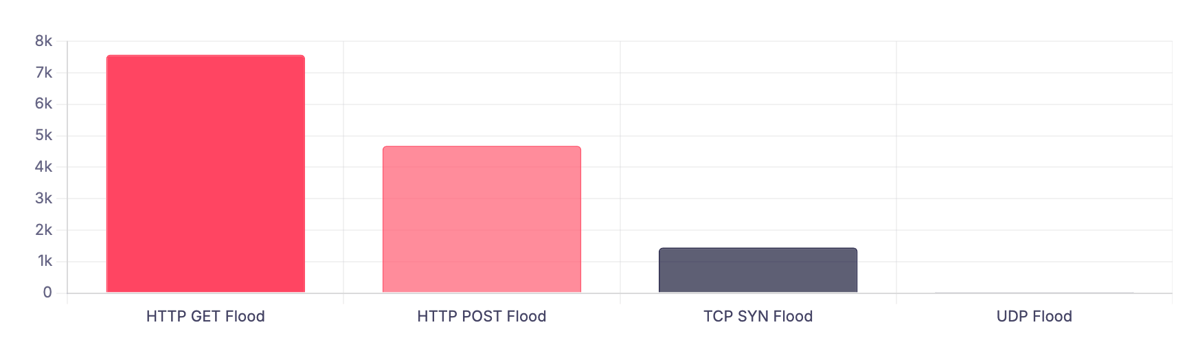 Attack Methods Distribution (SOCRadar DDoS Threat Intelligence)