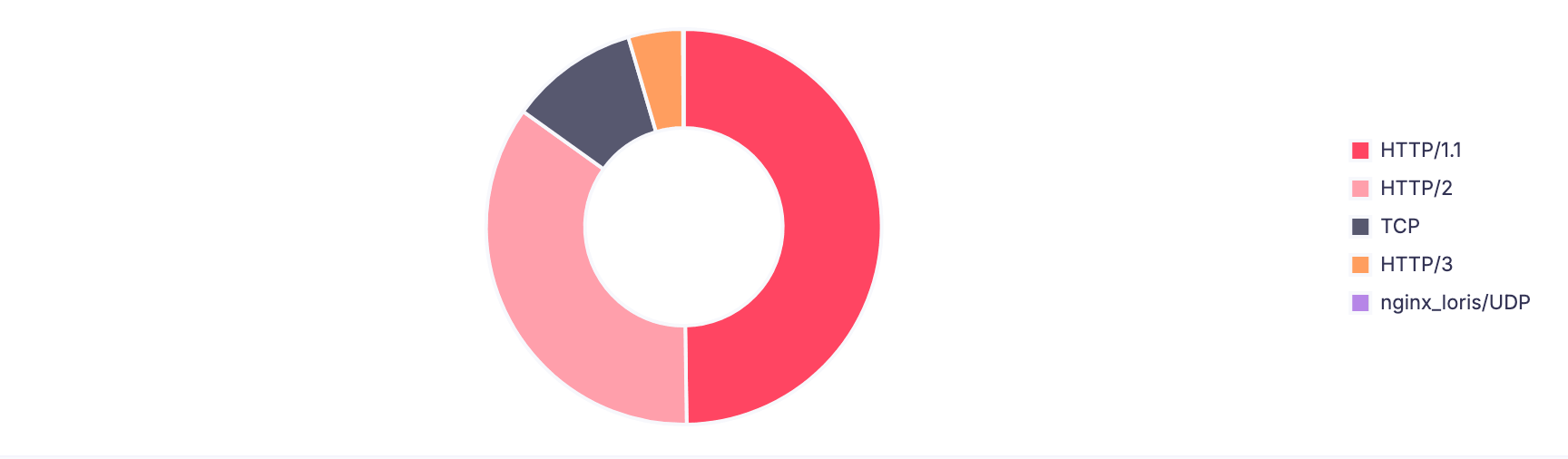 Attack Types Distribution (SOCRadar DDoS Threat Intelligence)