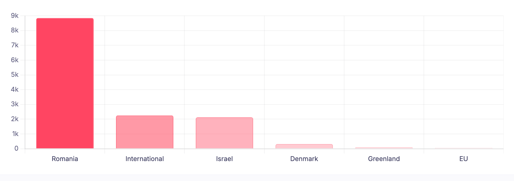 Distribution by Country (SOCRadar DDoS Threat Intelligence)