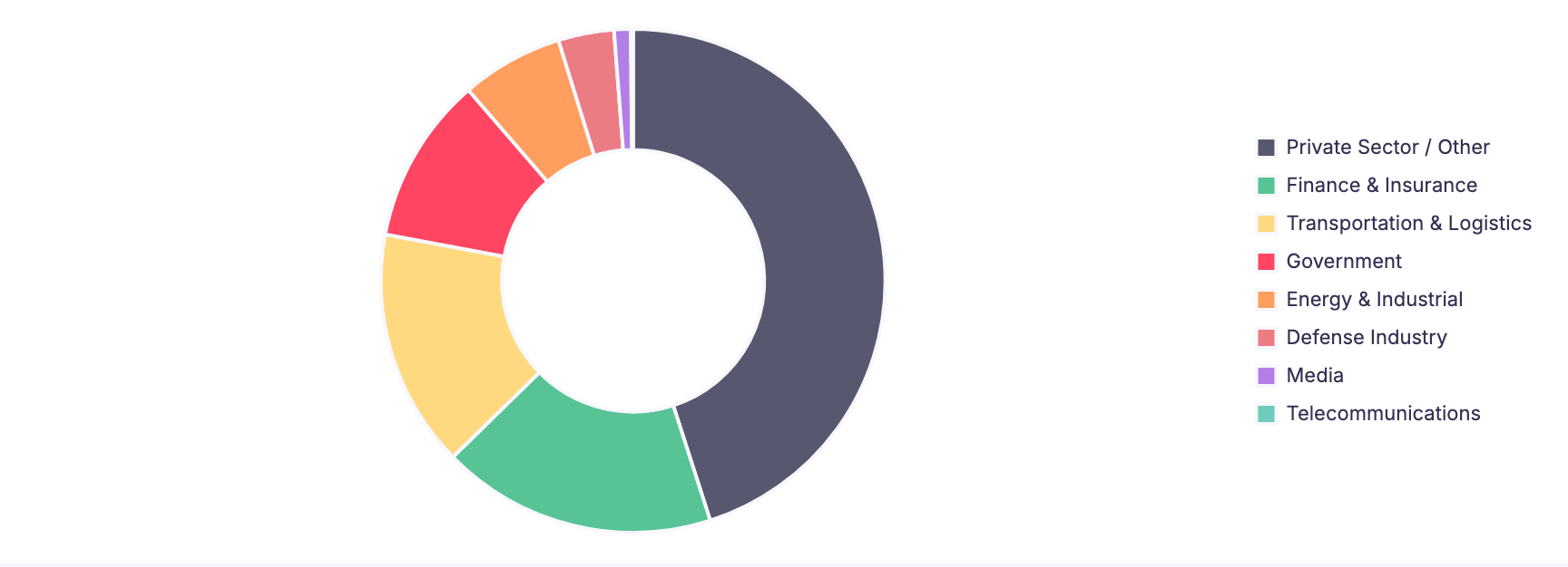 Distribution by Industry (SOCRadar DDoS Threat Intelligence)