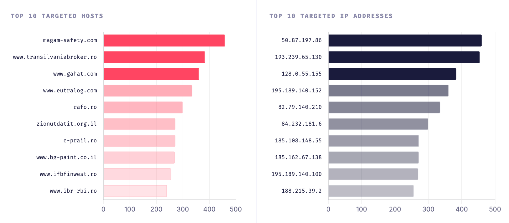 Top Targeted Hosts and IP Addresses (SOCRadar DDoS Threat Intelligence)