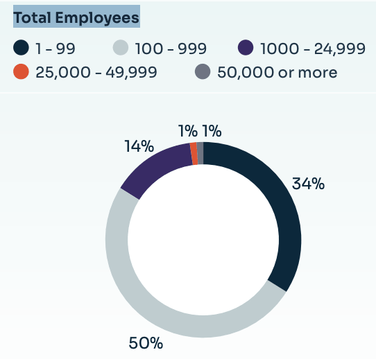 SLTT organizations with fewer than five cybersecurity staff included many with hundreds or thousands of employees (KnowBe4 report)