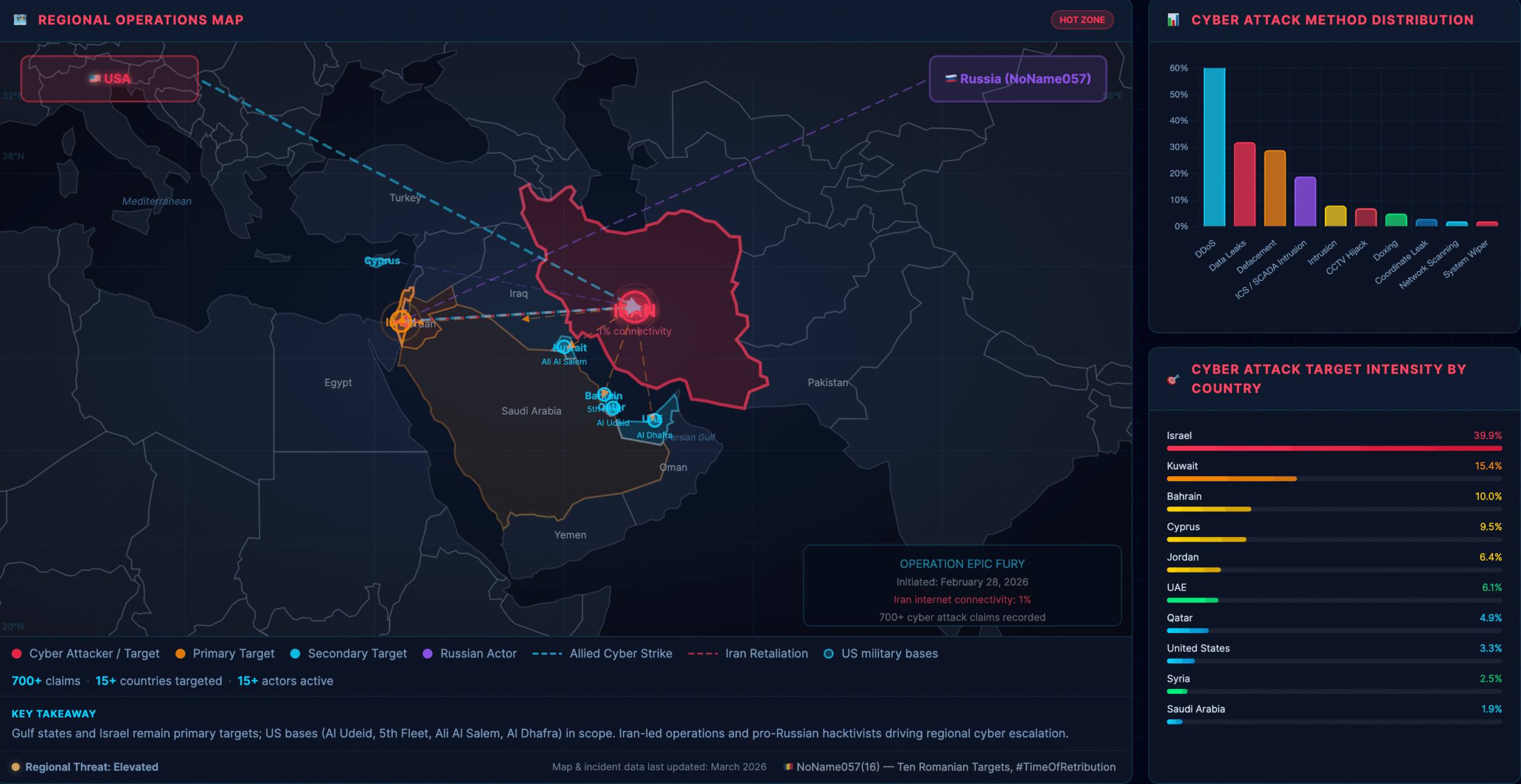 SOCRadar's live Iran-Israel Cyber War Dashboard tracks the cyber dimensions of Operation Epic Fury in real time.