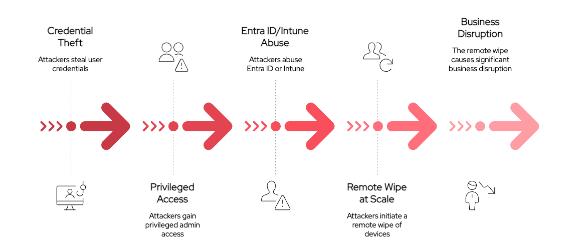 The possible attack sequence behind the Stryker breach, Stryker cyberattack