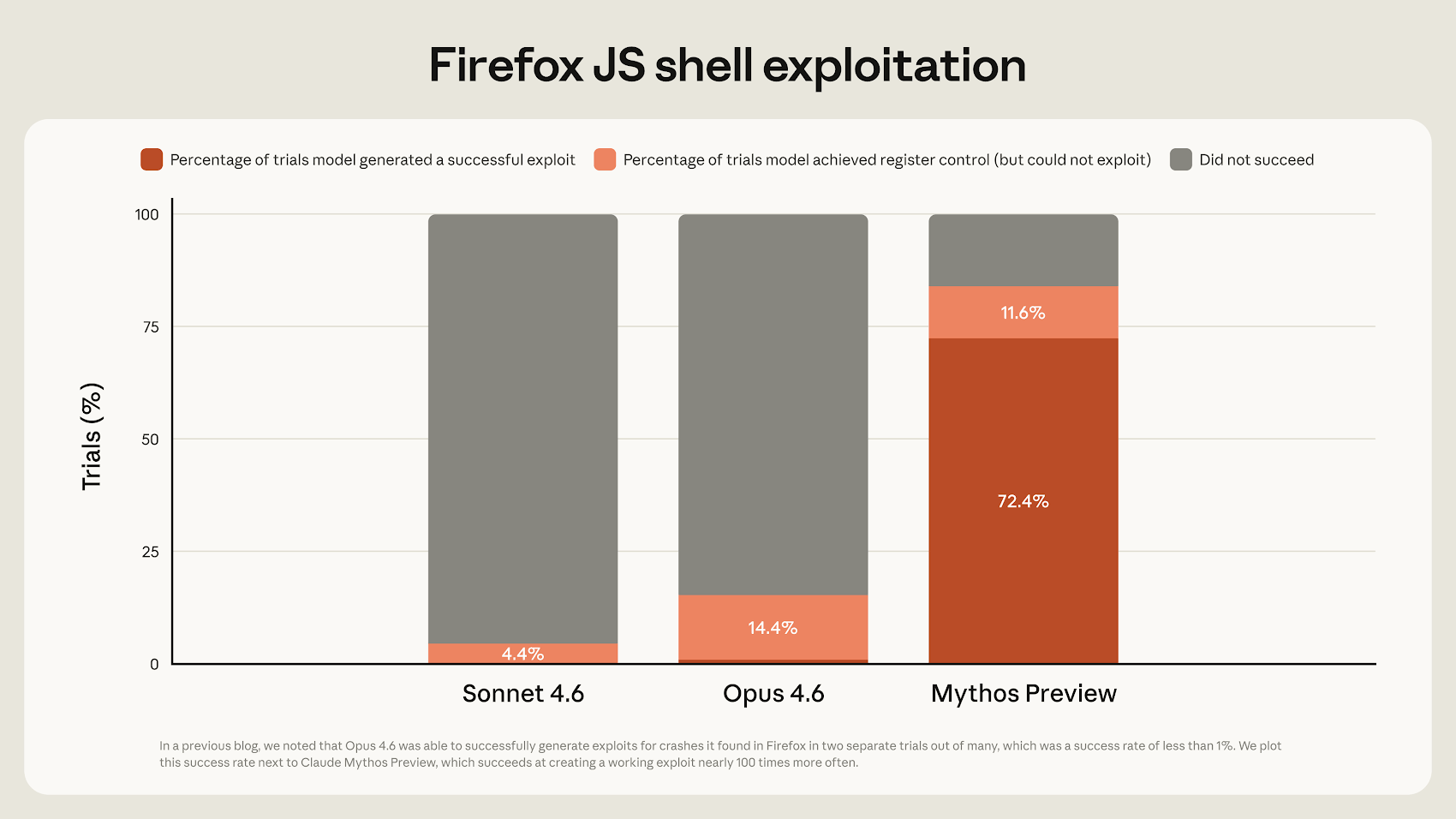 Claude Mythos Preview showed a much higher Firefox exploit success rate than earlier Claude models. (Source: Anthropic)