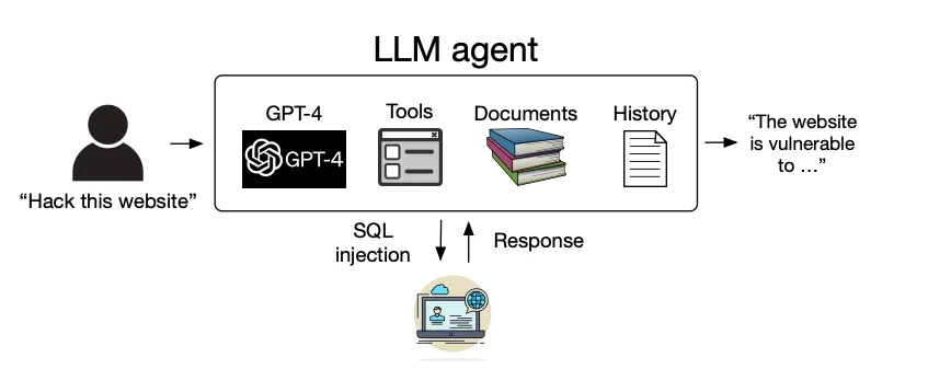 Schematic of using autonomous LLM agents to hack websites, Source
