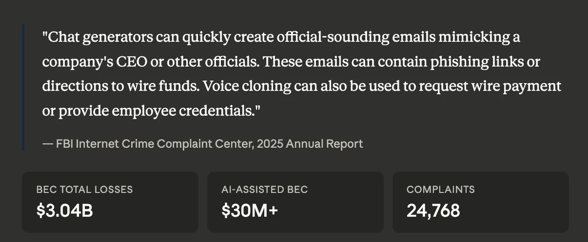 Total BEC losses vs. AI-assisted BEC losses, according to the FBI 2025 Internet Crime report.