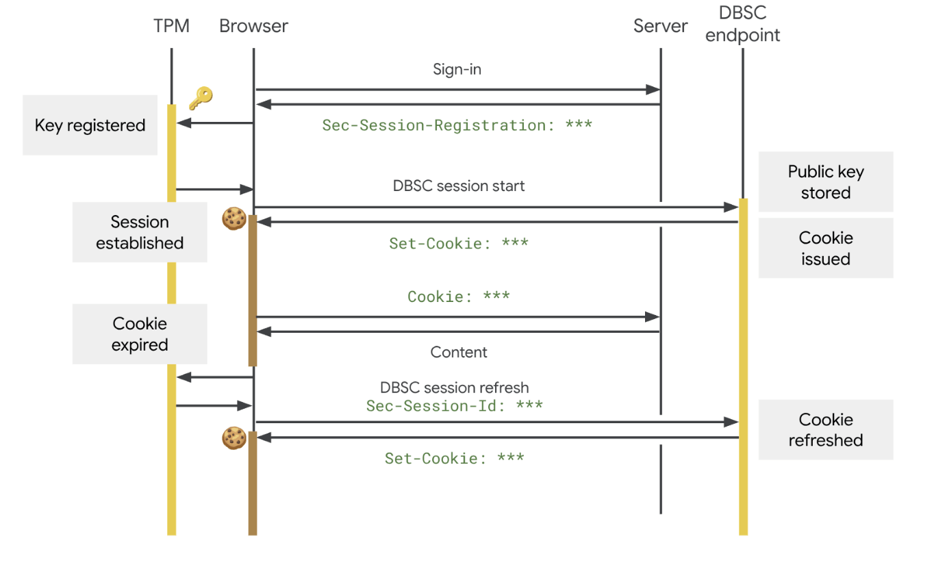 An overview of the DBSC protocol showing the interaction between the browser and server (Source)