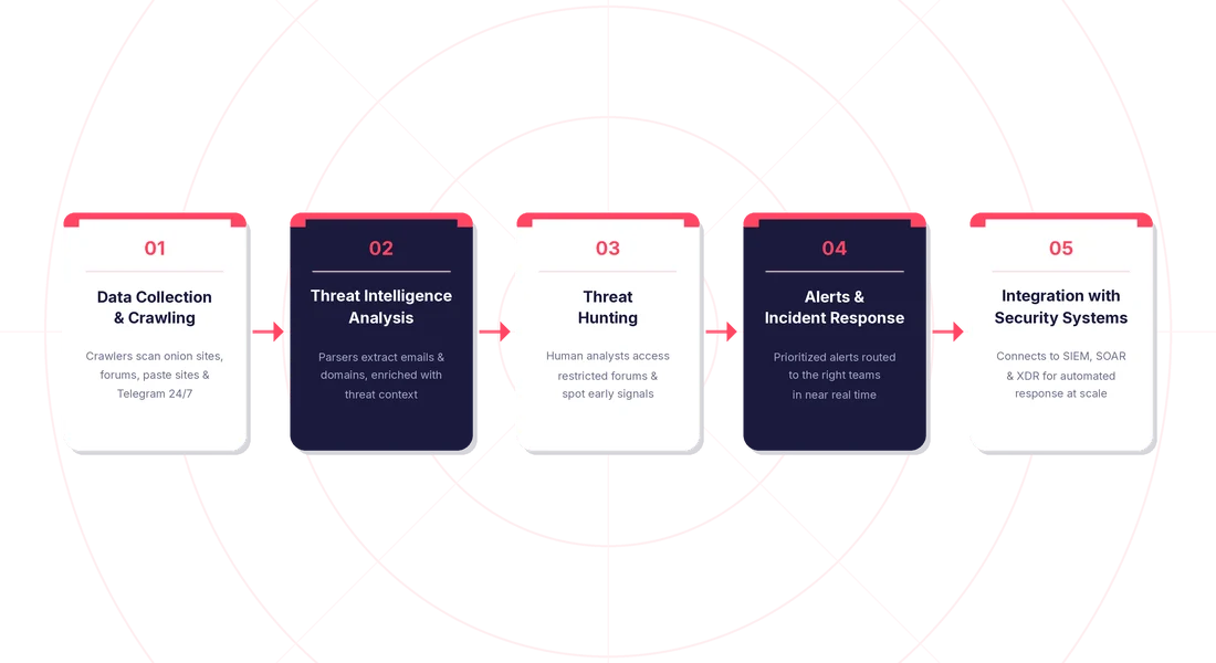 Stages of Dark Web Monitoring
