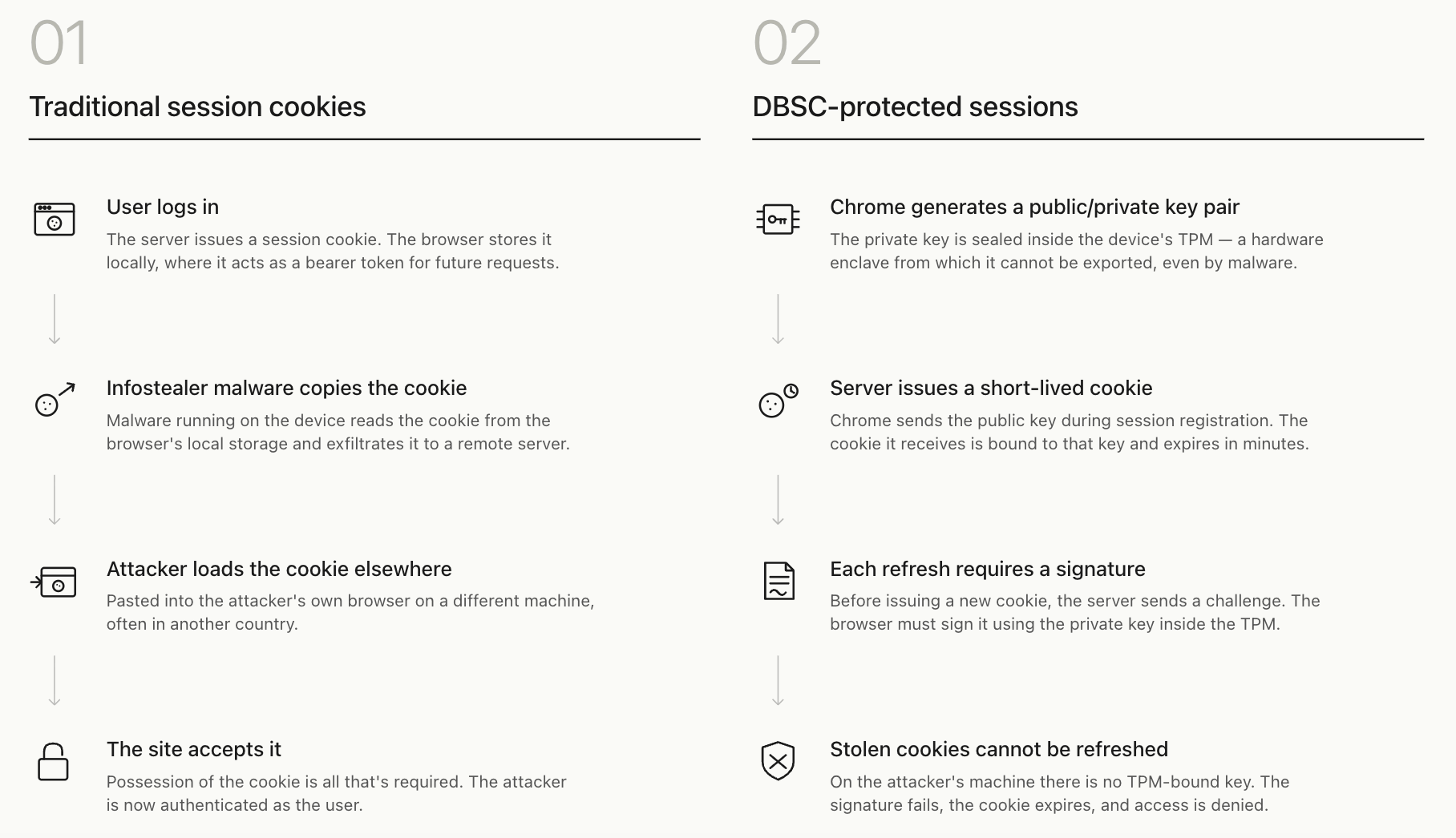 How DBSC changes the current situation