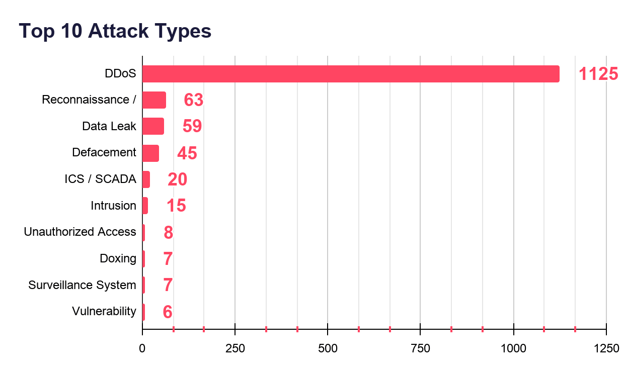 Top 10 attack types