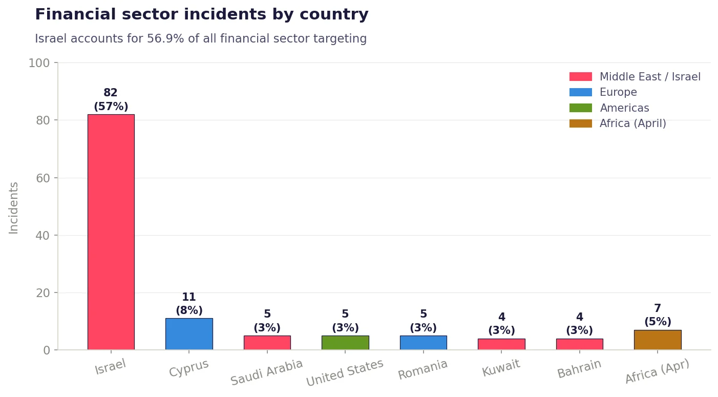 Financial sector Incident counts by country