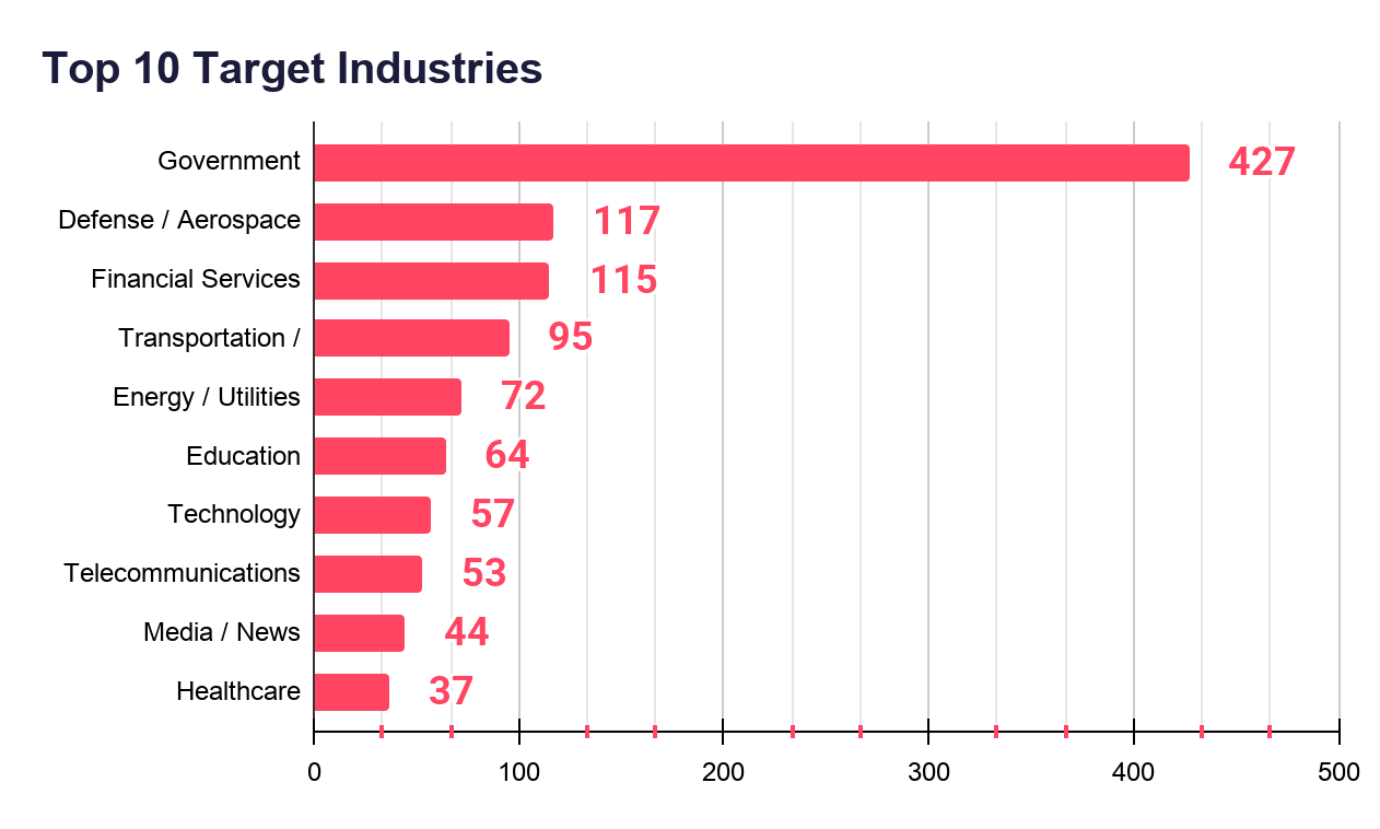 Top 10 target industries