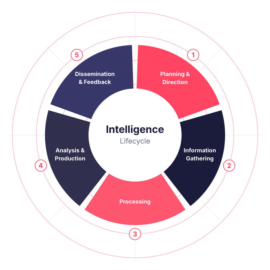 The five stages of the cyber threat intelligence lifecycle