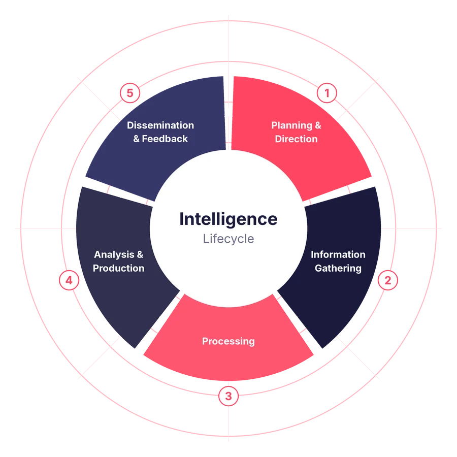 The five stages of the cyber threat intelligence lifecycle