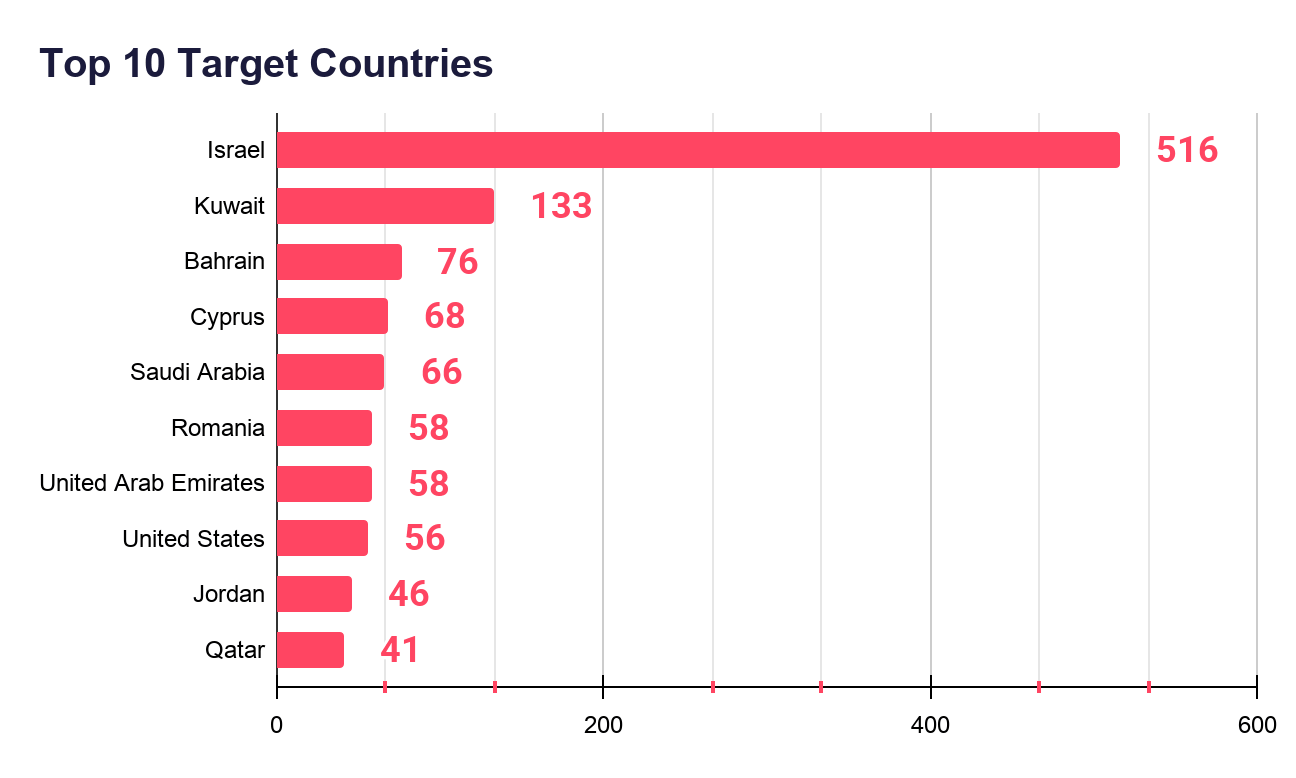 Top 10 target countries