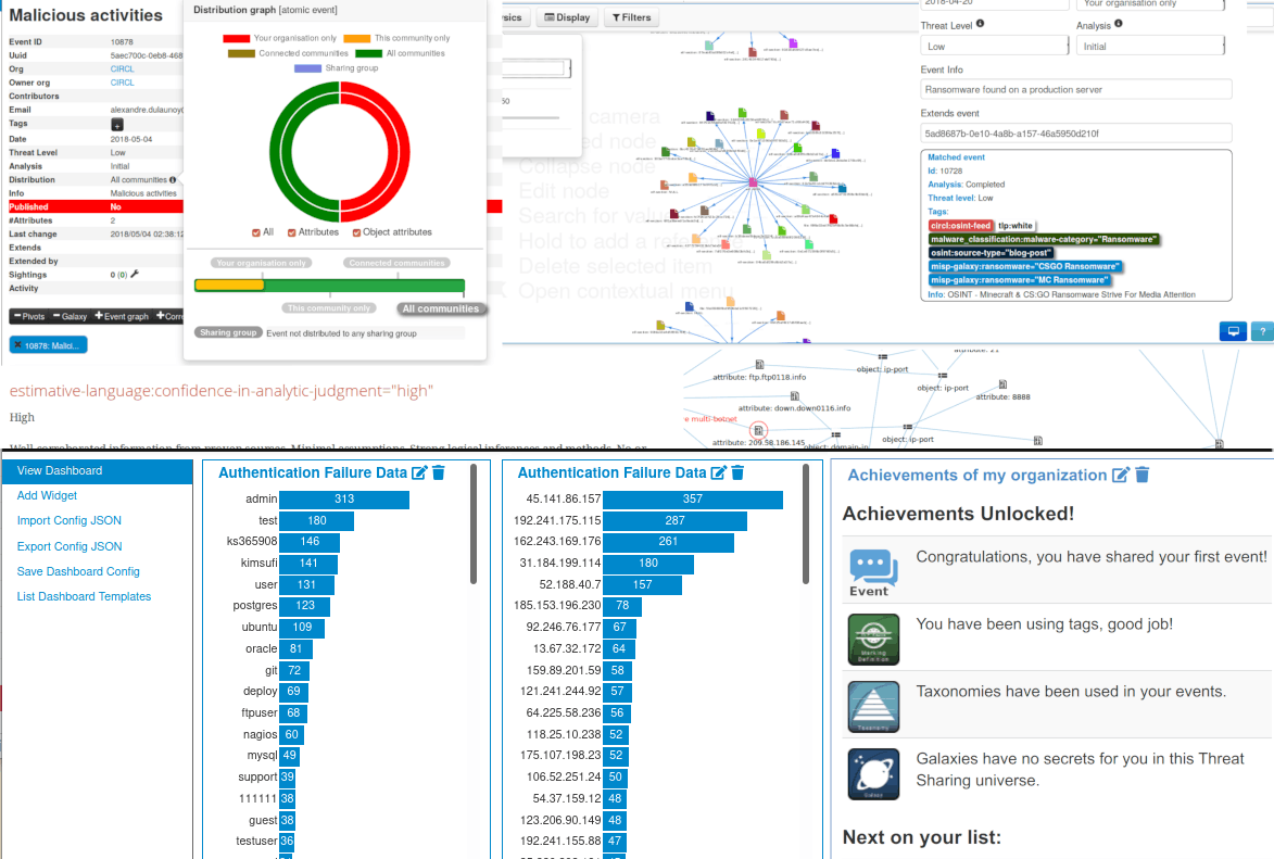 MISP threat sharing dashboard (Source)
