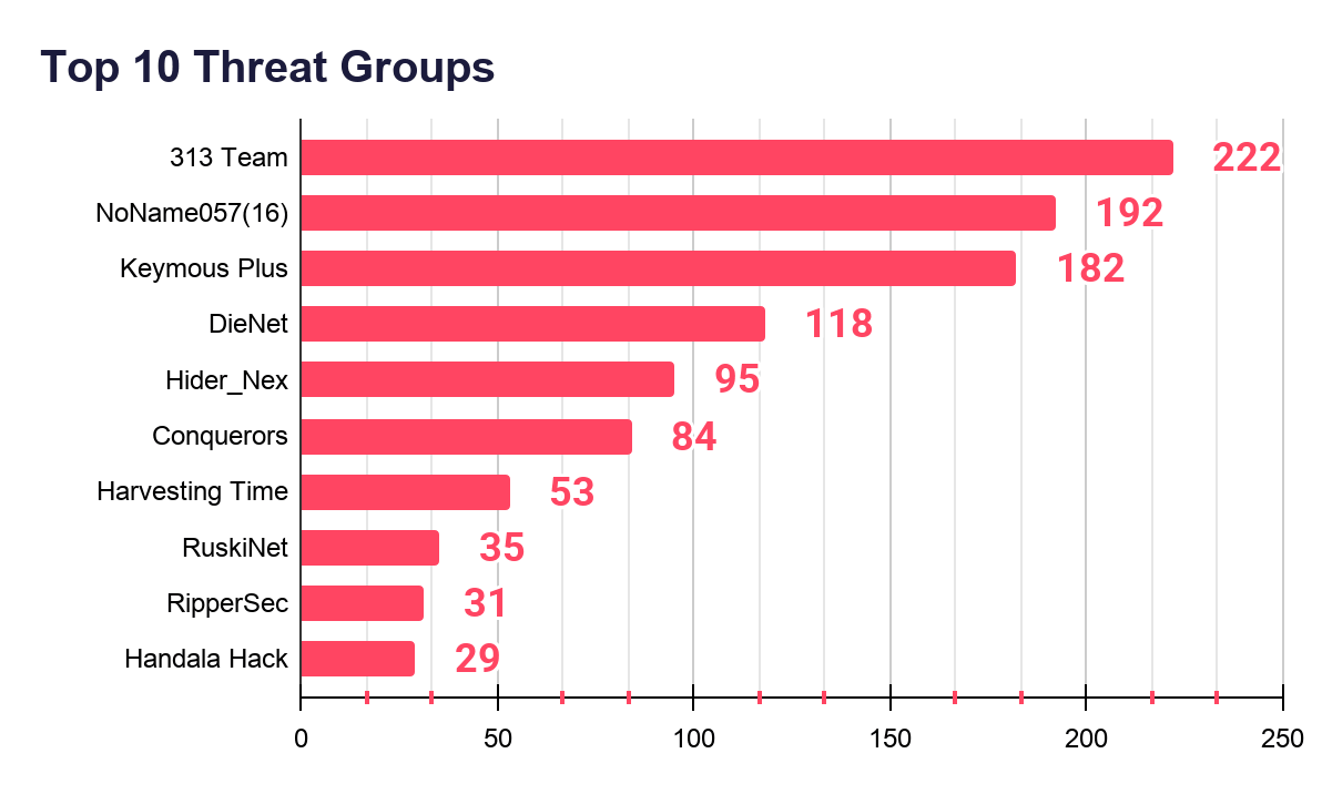 Top 10 threat actors/groups