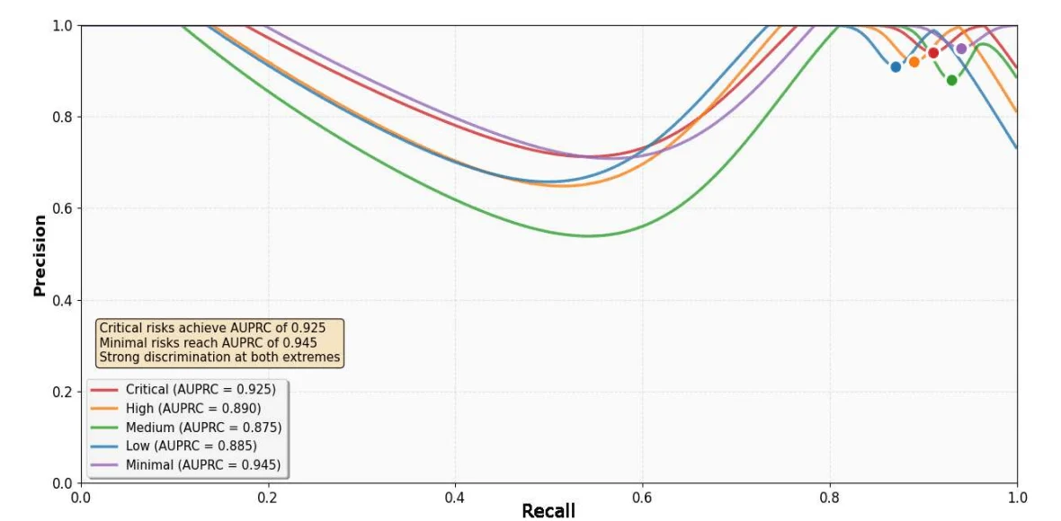 strong discrimination at both extremes of the risk spectrum - (Source)