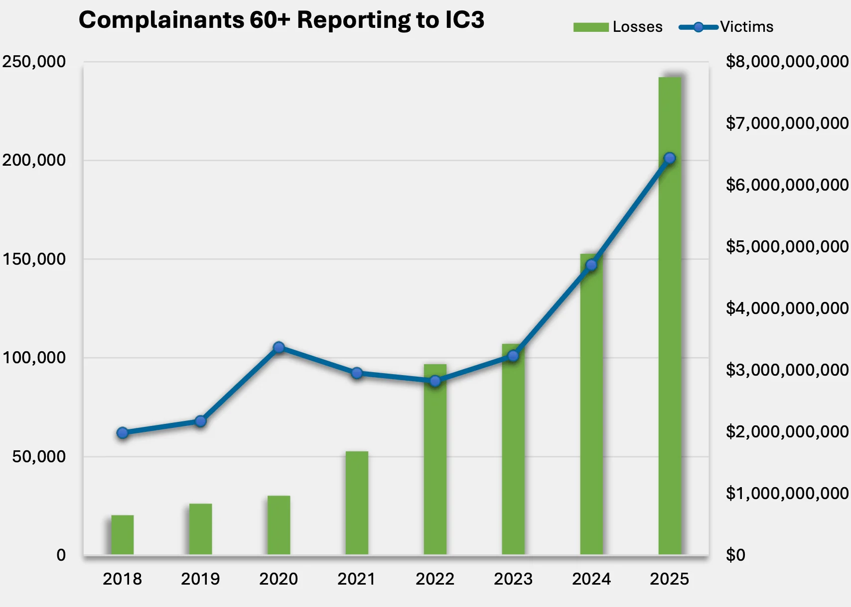 The rise in IC3 complaints and losses among victims aged 60 and older.