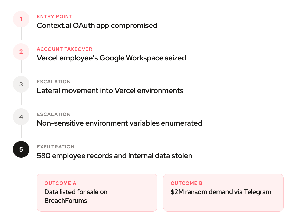 Attack sequence combining verified information and attacker claims.