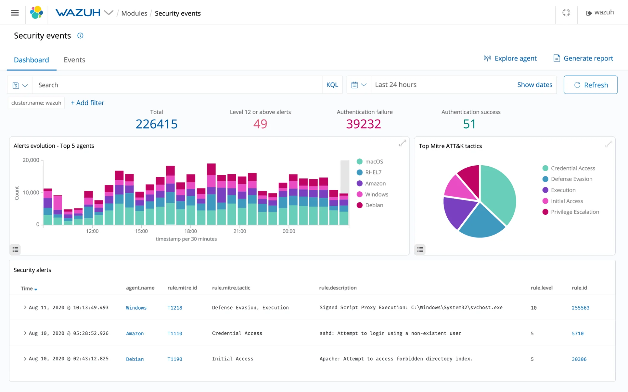Wazuh security events dashboard
