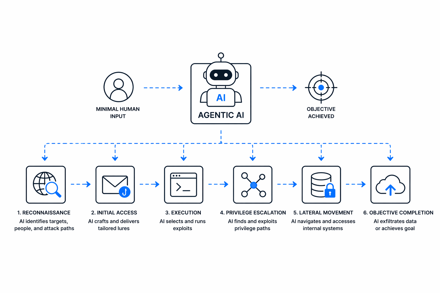 Autonomous AI agents can handle reconnaissance, exploitation, privilege escalation, and lateral movement with limited operator involvement