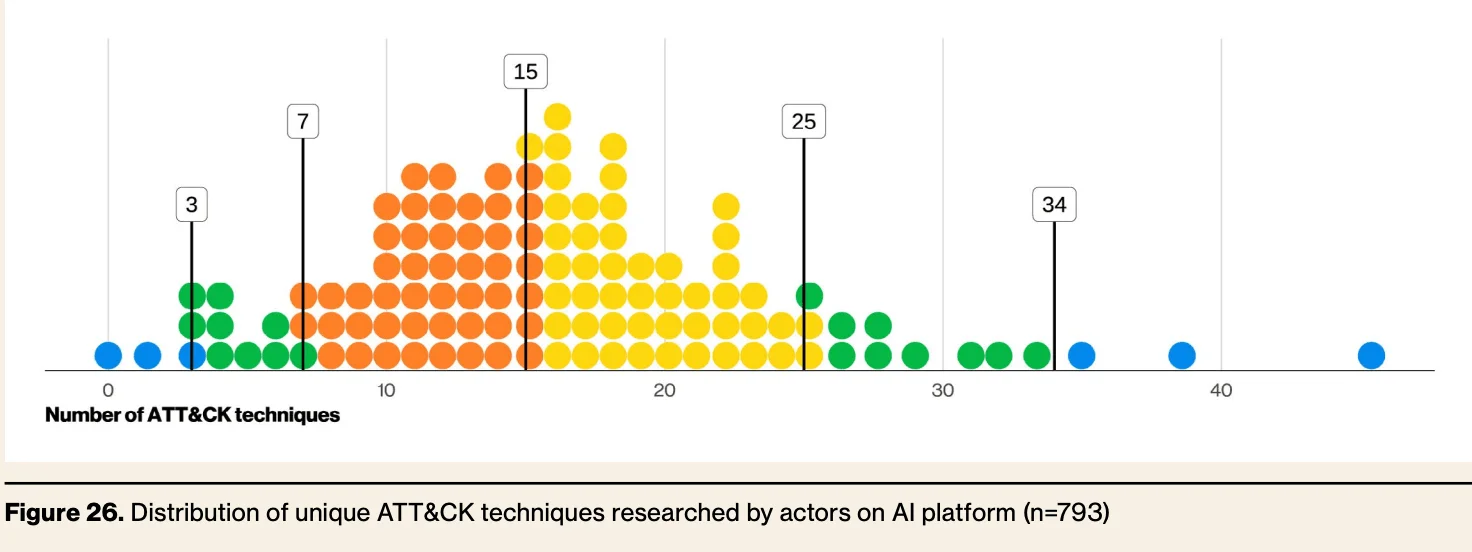 Most threat actors used AI to assist with around 15 different attack techniques; some went as deep as 40 to 50. (Verizon 2026 DBIR)
