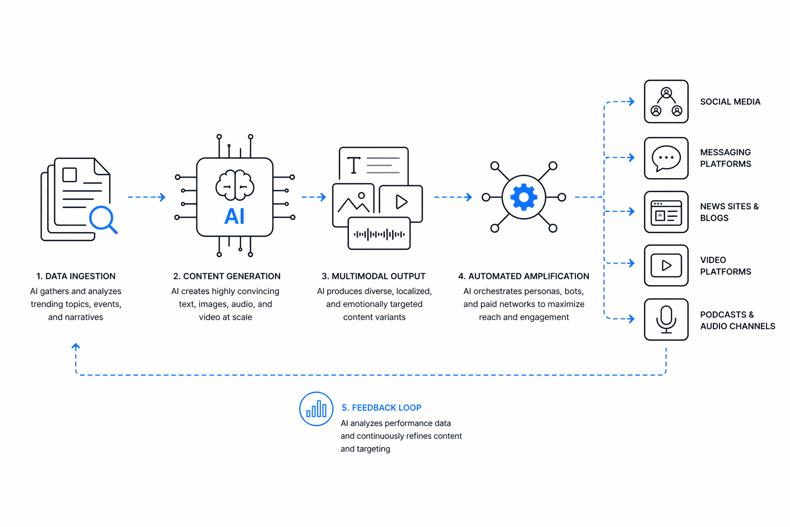 AI enables the mass production of fake articles, videos, audio clips, and social content that can be rapidly distributed across multiple platforms