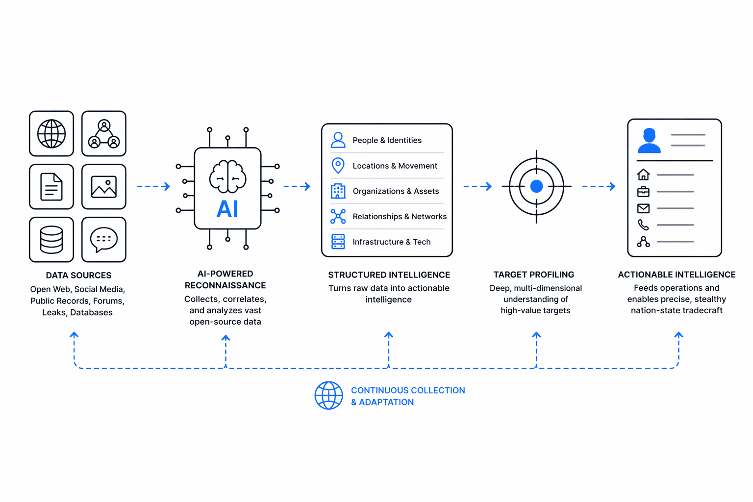 AI processes massive volumes of open-source intelligence to map relationships, identify targets, and accelerate sophisticated espionage operations
