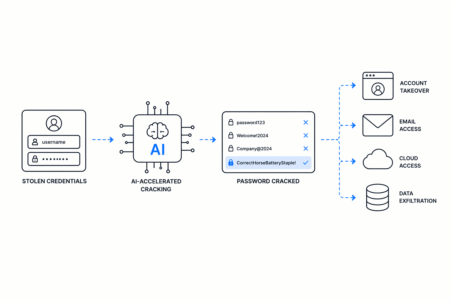 AI improves password prediction, credential stuffing, and account takeover by identifying weak credentials faster than traditional brute-force methods