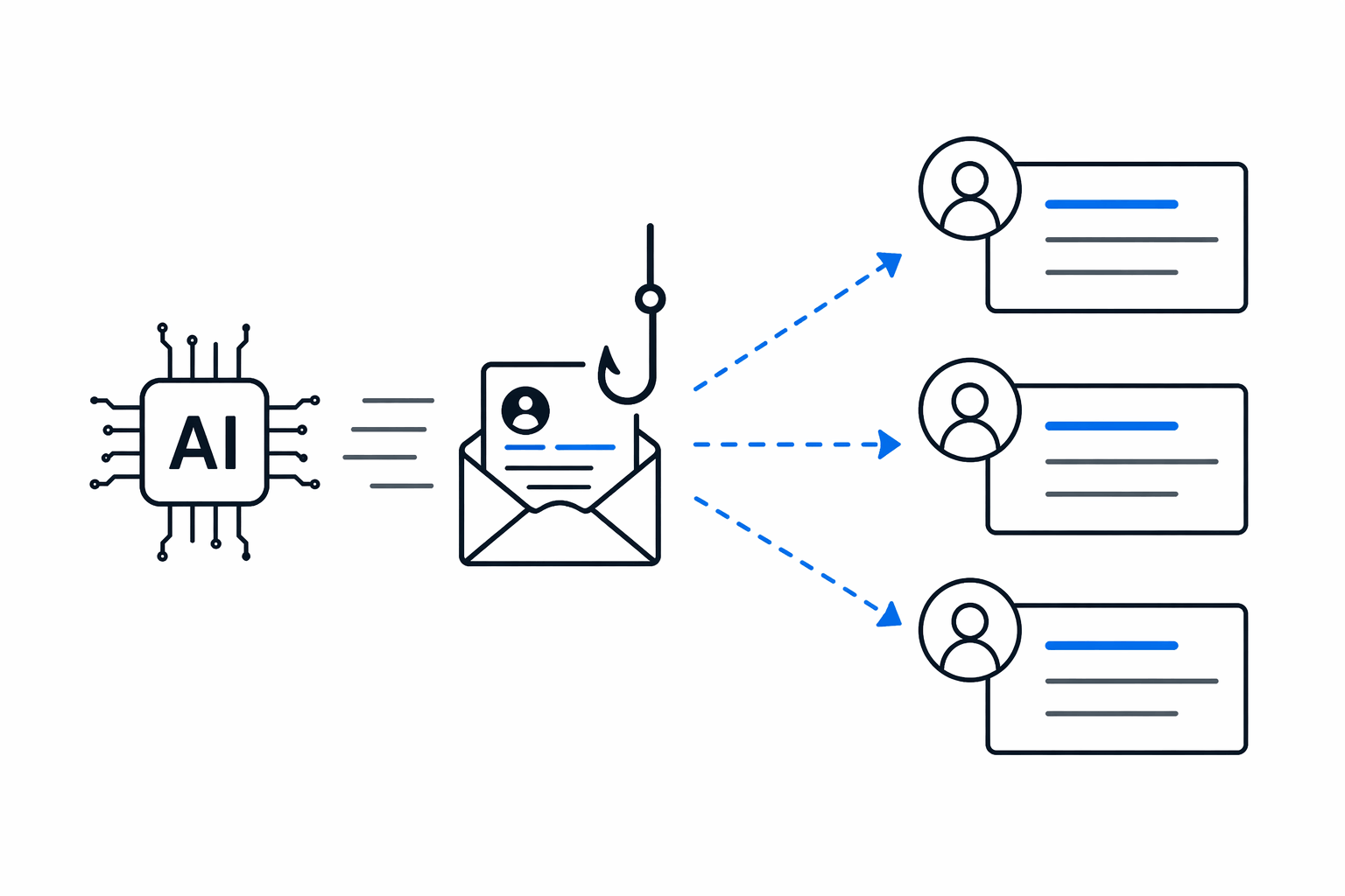 AI rapidly analyzes personal data, writing styles, and behavioral patterns to generate highly convincing phishing messages tailored to individual victims at scale