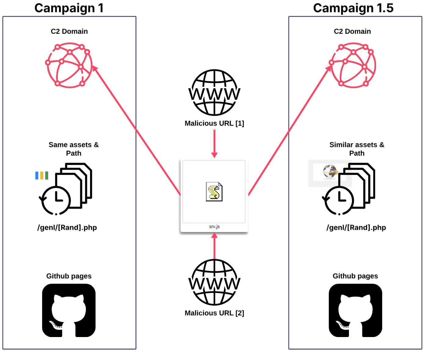 Correlation flow between different campaigns of the threat actor