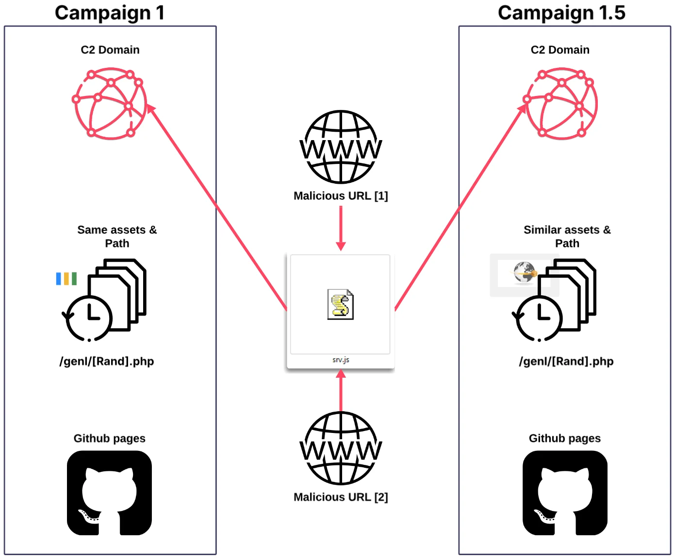 Correlation flow between different campaigns of the threat actor