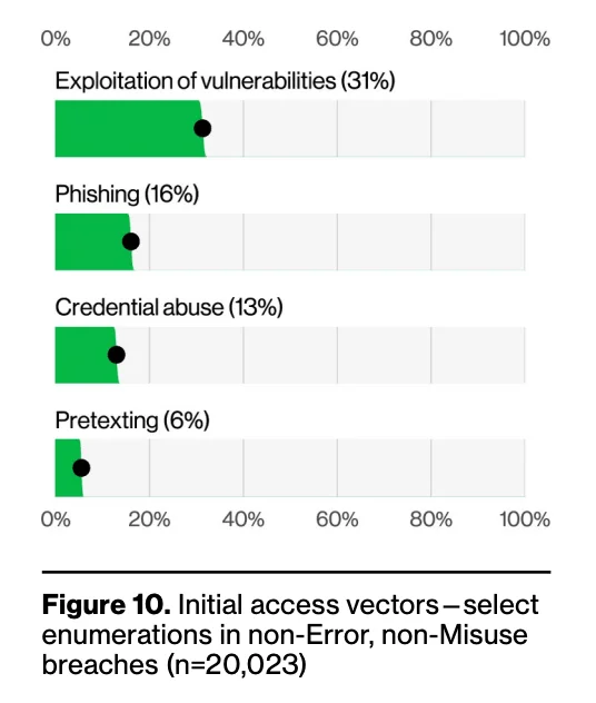 Only 26% of critical vulnerabilities in the CISA KEV catalog were fully remediated in 2025, down from 38% the year before. (Verizon 2026 DBIR)