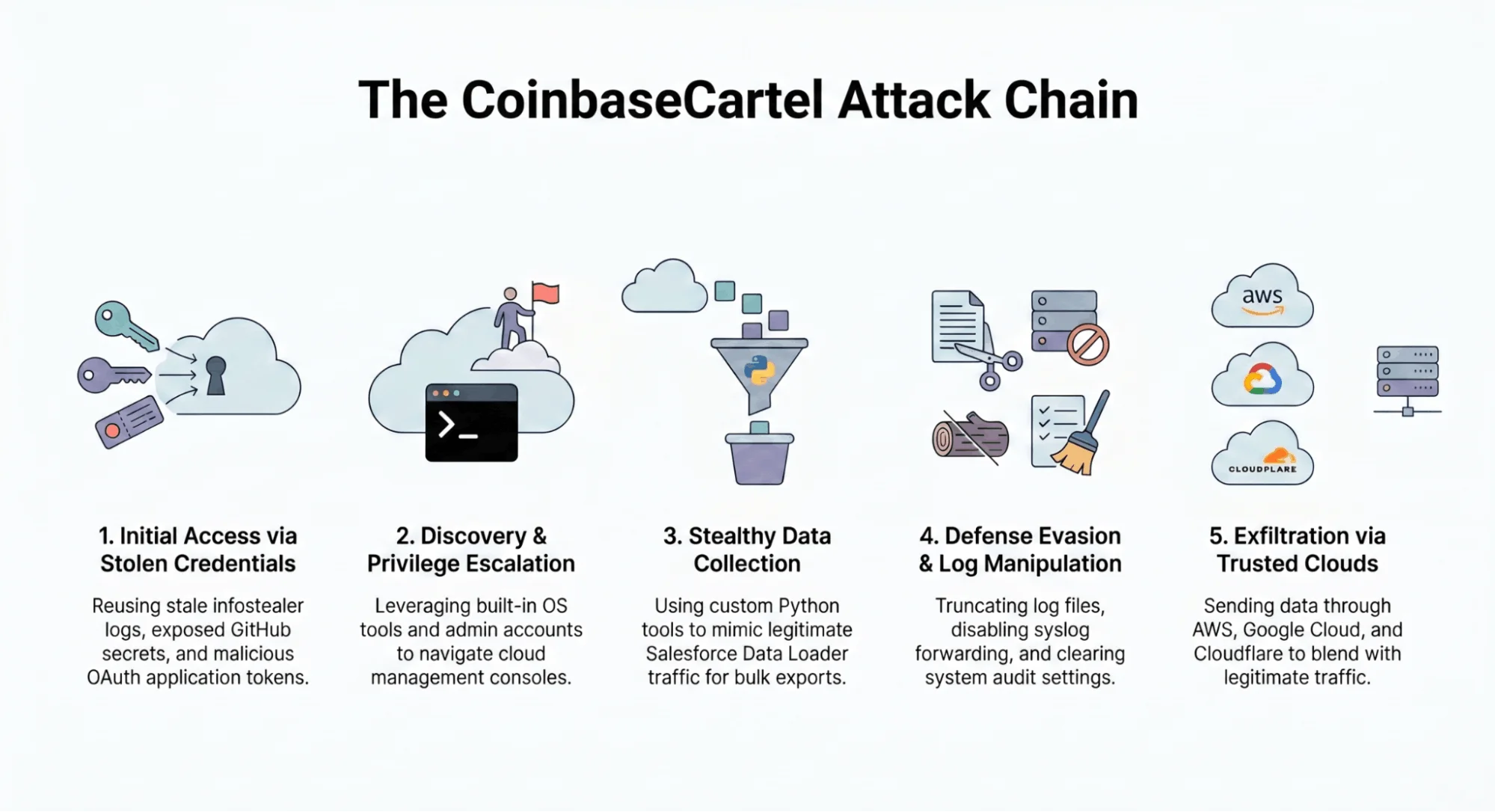CoinbaseCartel attack chain