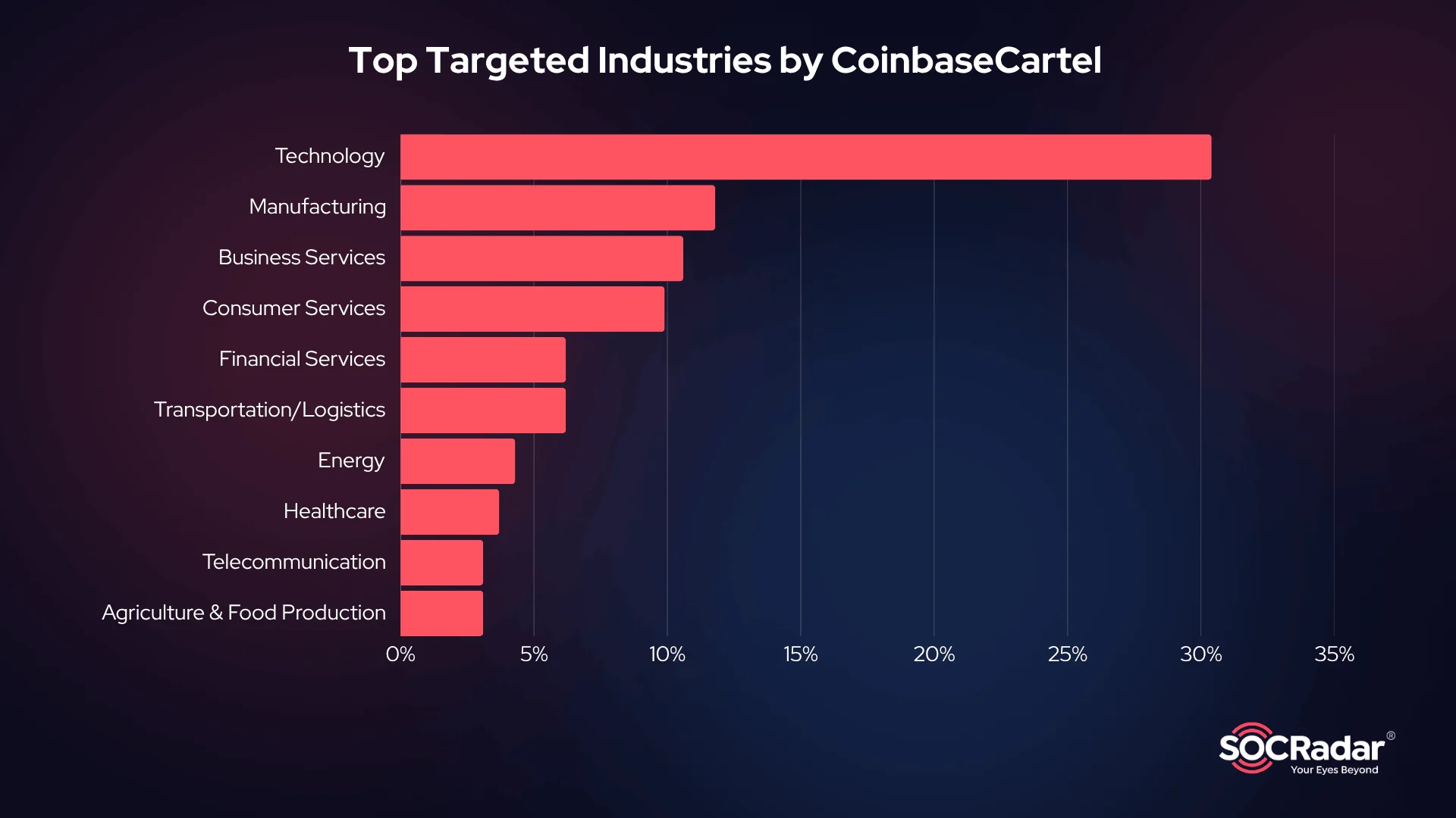Top 10 industries targeted by CoinbaseCartel