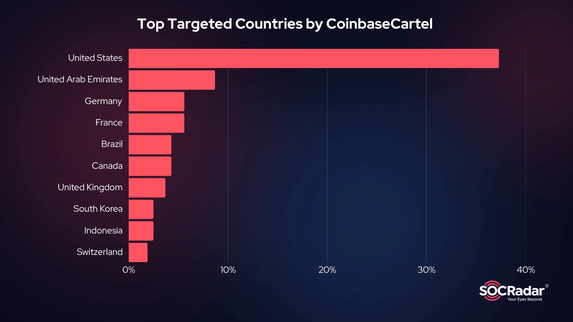 Top 10 countries targeted by CoinbaseCartel