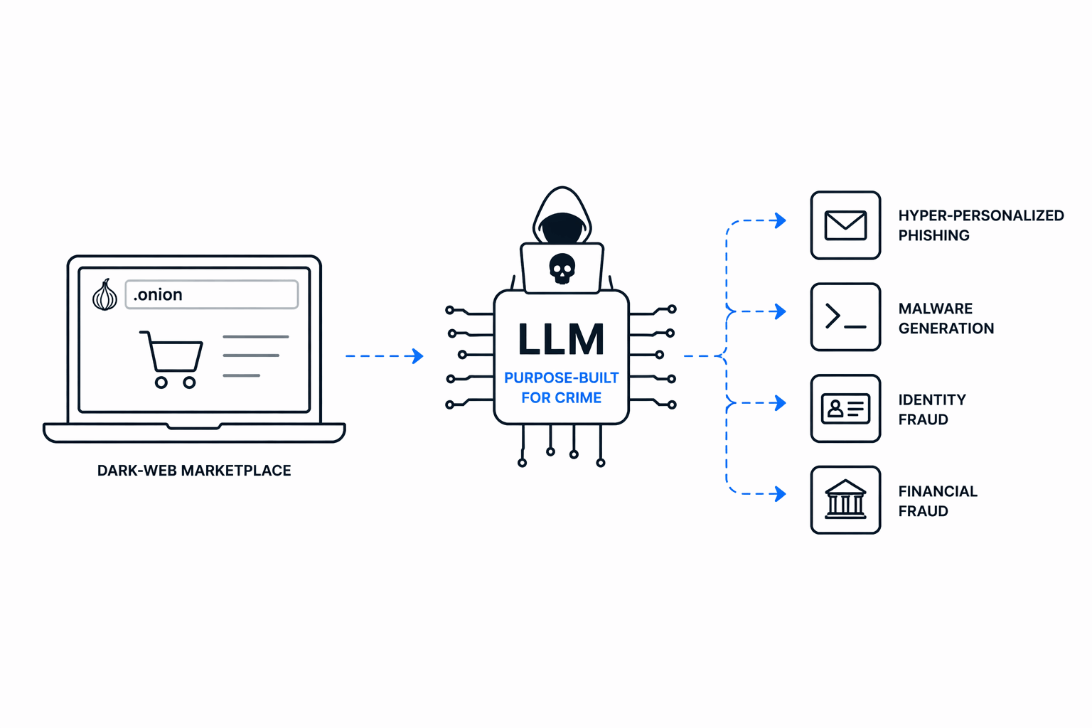 Criminal groups are building and selling uncensored AI models designed specifically for phishing, malware development, fraud, and operational automation
