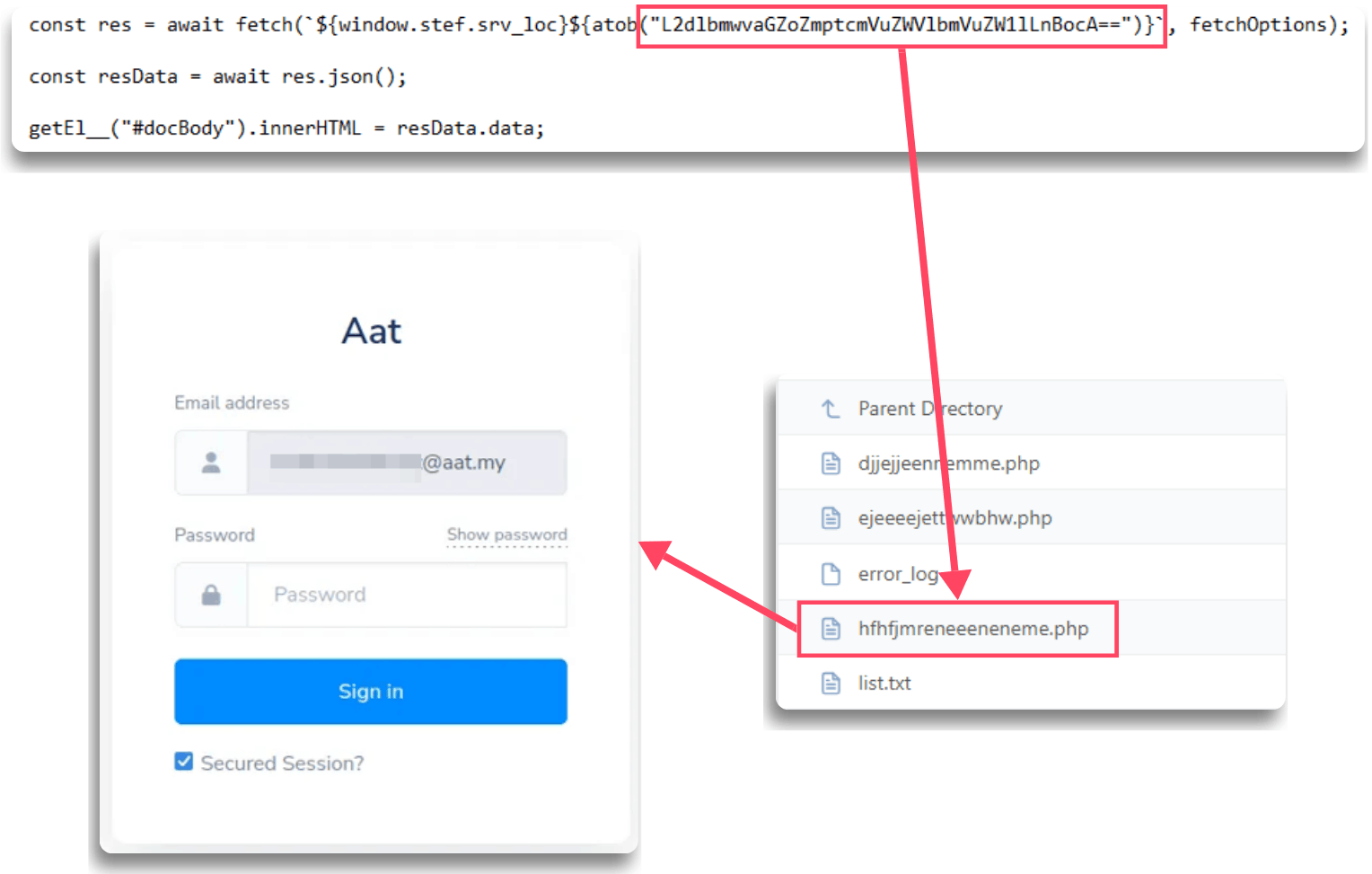 Decoded PHP endpoints dynamically load the phishing form from attacker-controlled infrastructure.