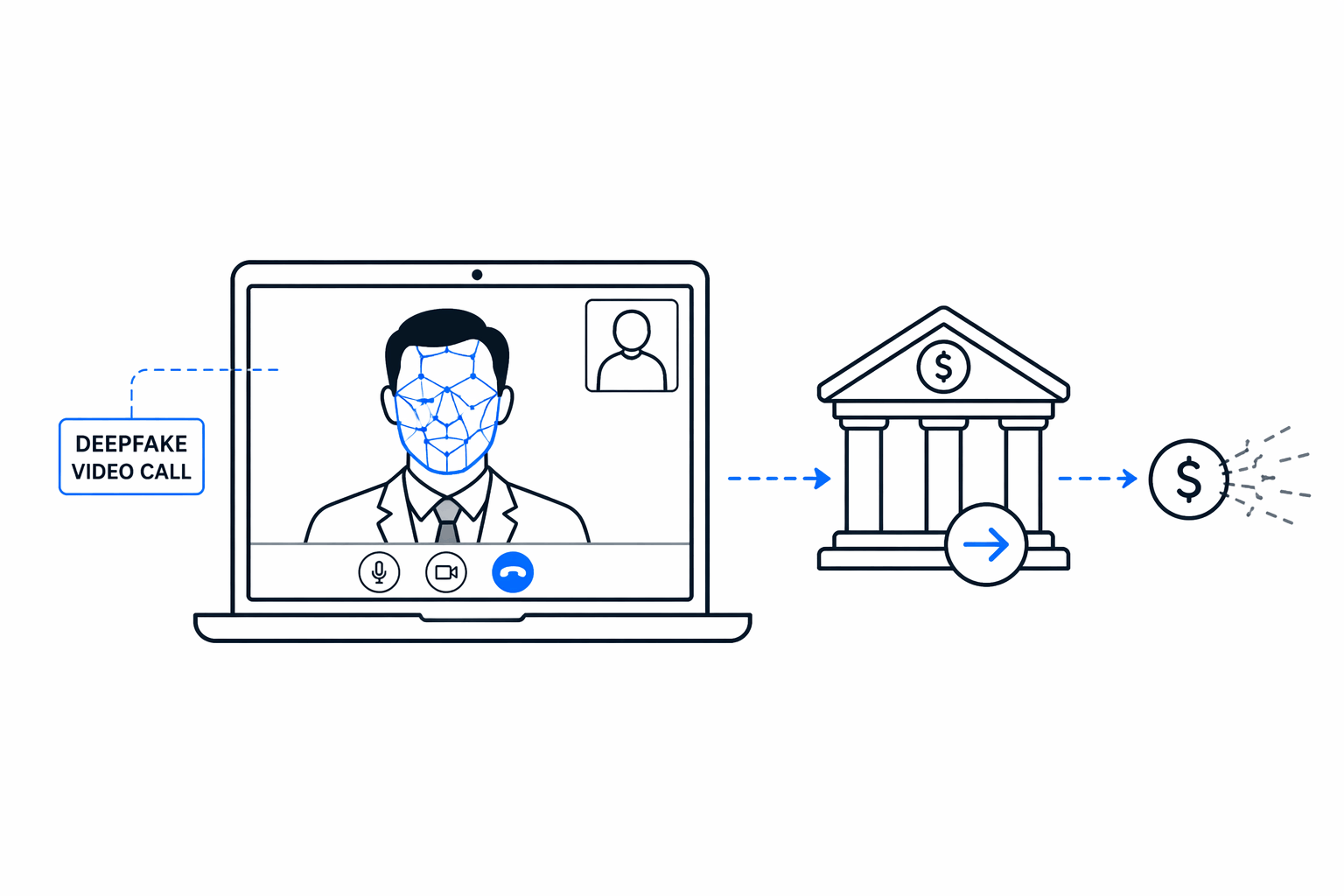 Attackers use AI-generated video and voice impersonation to mimic executives during live calls, convincing employees to approve fraudulent wire transfers