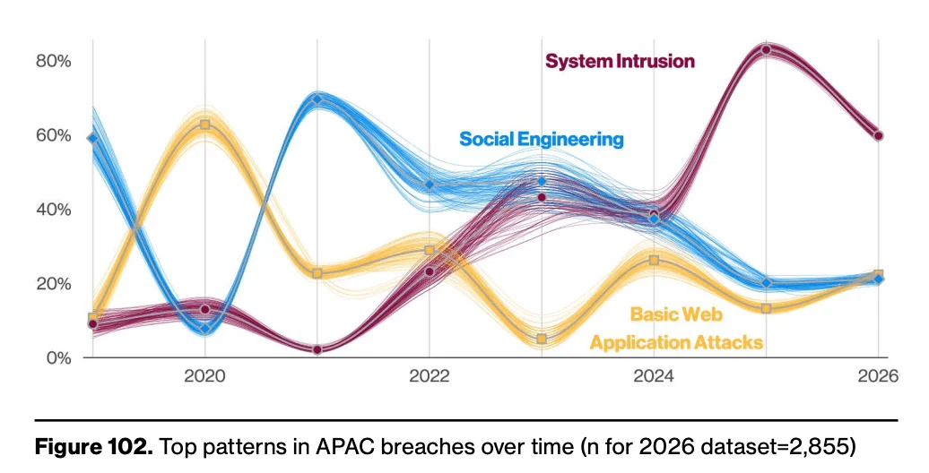 System Intrusion dominates both APAC and EMEA, while espionage-driven breaches are proportionally far higher than global averages in both regions. (Verizon 2026 DBIR)